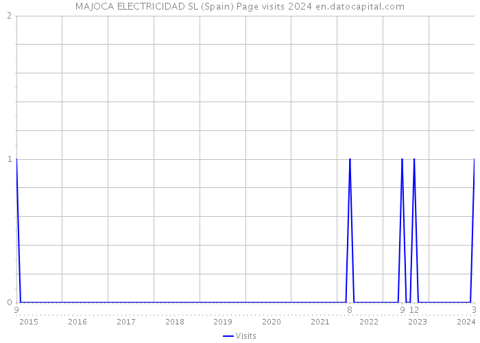MAJOCA ELECTRICIDAD SL (Spain) Page visits 2024 