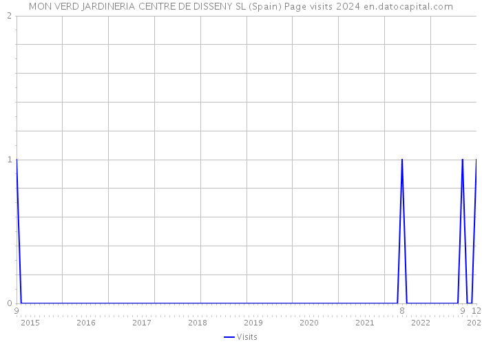 MON VERD JARDINERIA CENTRE DE DISSENY SL (Spain) Page visits 2024 