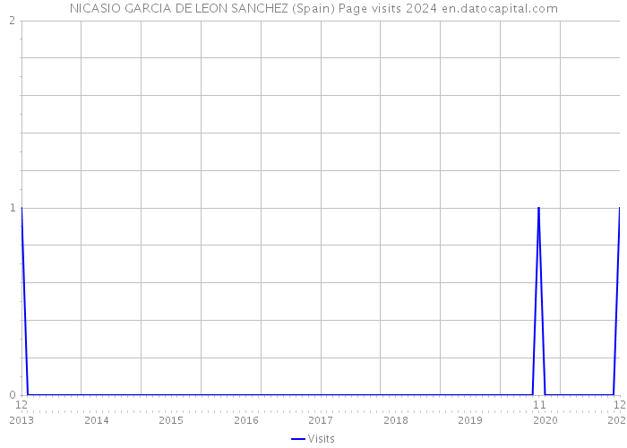 NICASIO GARCIA DE LEON SANCHEZ (Spain) Page visits 2024 