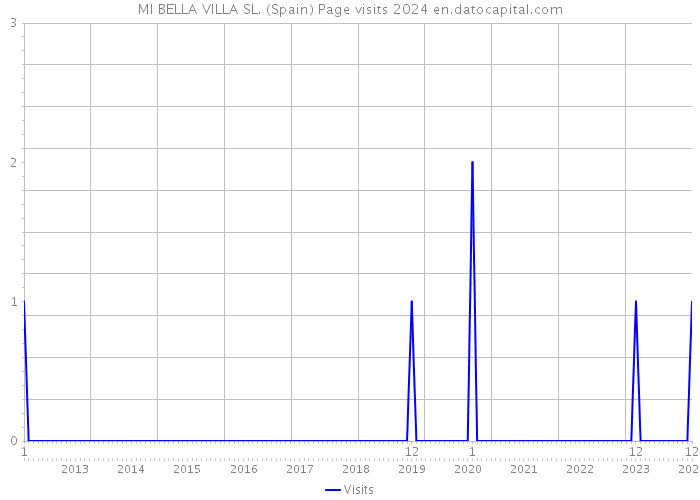 MI BELLA VILLA SL. (Spain) Page visits 2024 