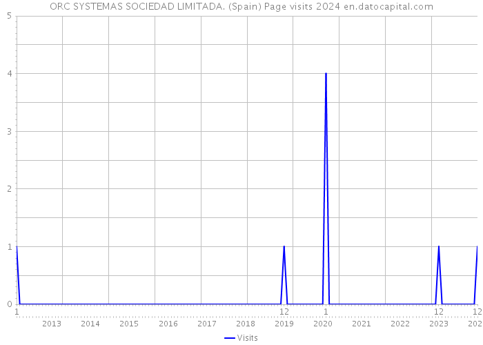 ORC SYSTEMAS SOCIEDAD LIMITADA. (Spain) Page visits 2024 