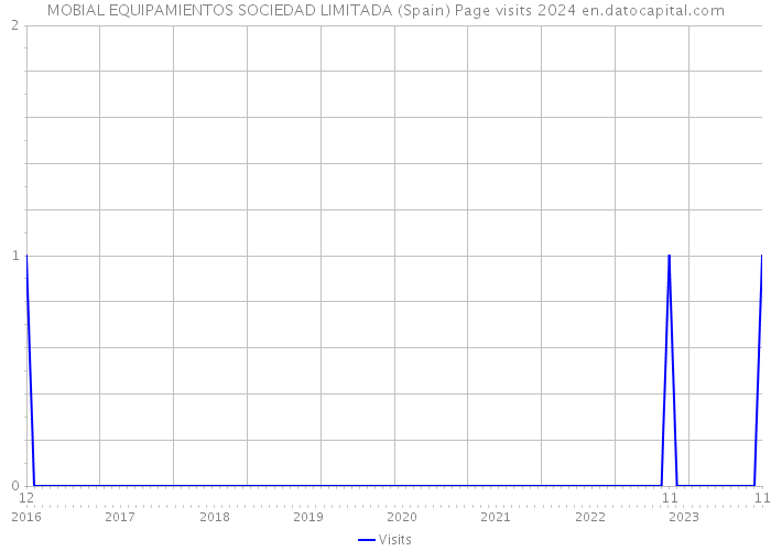 MOBIAL EQUIPAMIENTOS SOCIEDAD LIMITADA (Spain) Page visits 2024 