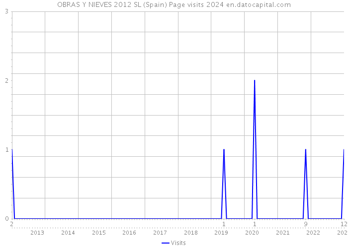 OBRAS Y NIEVES 2012 SL (Spain) Page visits 2024 