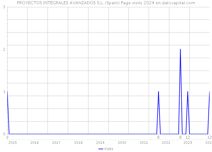PROYECTOS INTEGRALES AVANZADOS S.L. (Spain) Page visits 2024 