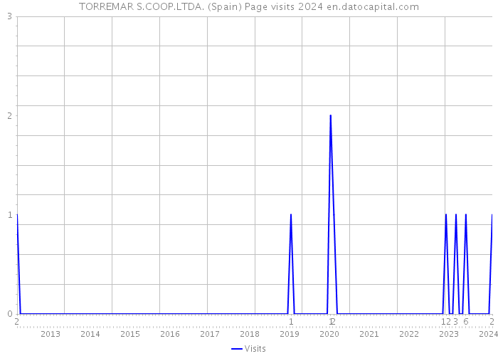 TORREMAR S.COOP.LTDA. (Spain) Page visits 2024 