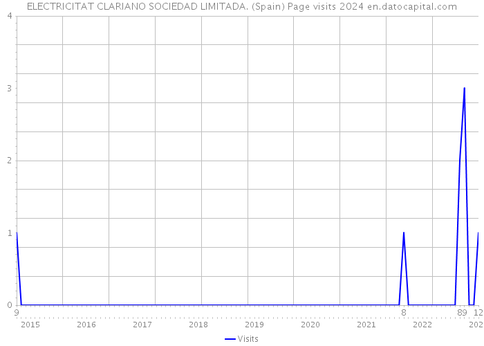 ELECTRICITAT CLARIANO SOCIEDAD LIMITADA. (Spain) Page visits 2024 