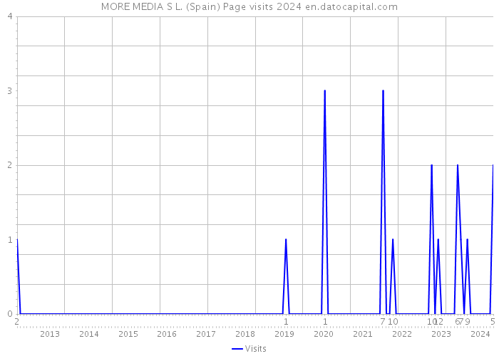 MORE MEDIA S L. (Spain) Page visits 2024 