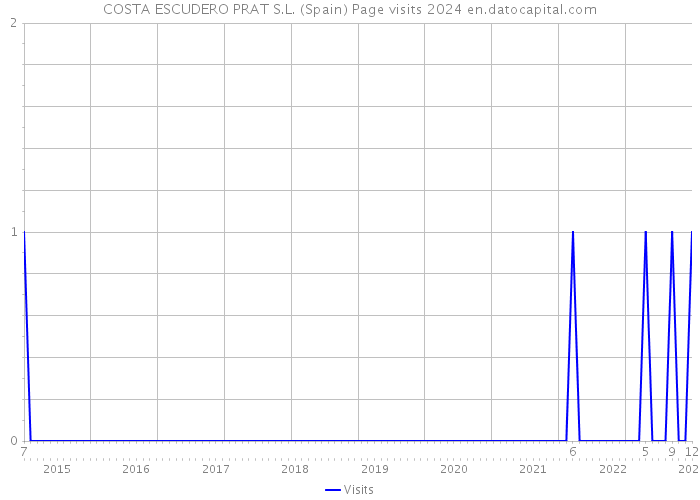 COSTA ESCUDERO PRAT S.L. (Spain) Page visits 2024 