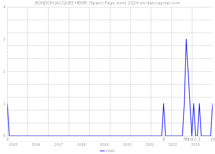 BONDON JACQUES HENRI (Spain) Page visits 2024 