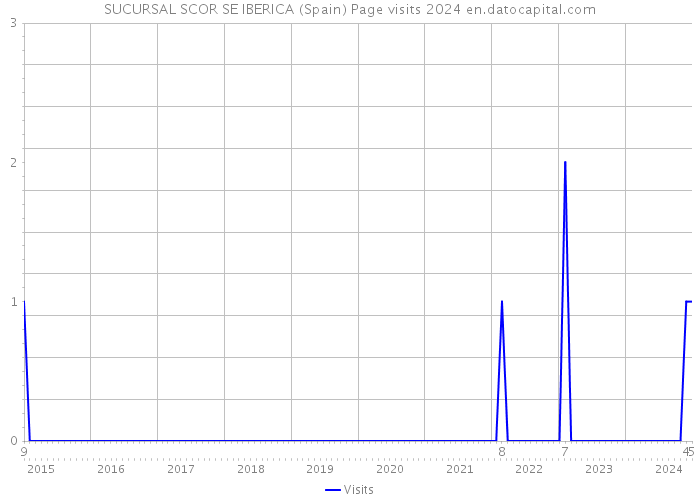 SUCURSAL SCOR SE IBERICA (Spain) Page visits 2024 