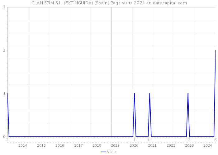 CLAN SPIM S.L. (EXTINGUIDA) (Spain) Page visits 2024 