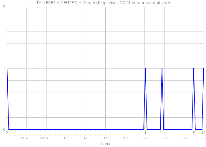 TALLERES VICENTE S A (Spain) Page visits 2024 