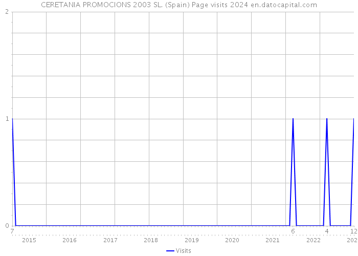 CERETANIA PROMOCIONS 2003 SL. (Spain) Page visits 2024 