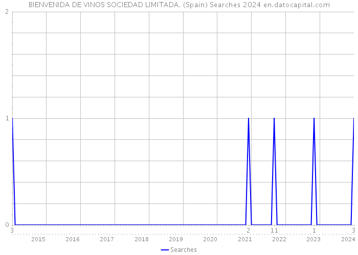 BIENVENIDA DE VINOS SOCIEDAD LIMITADA. (Spain) Searches 2024 