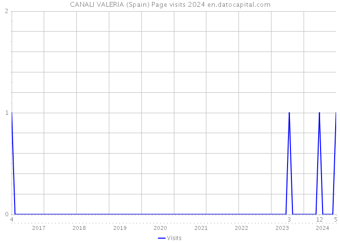 CANALI VALERIA (Spain) Page visits 2024 