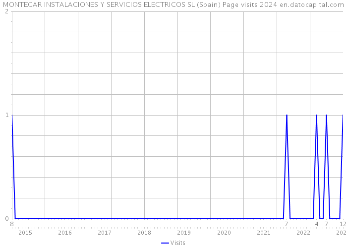 MONTEGAR INSTALACIONES Y SERVICIOS ELECTRICOS SL (Spain) Page visits 2024 