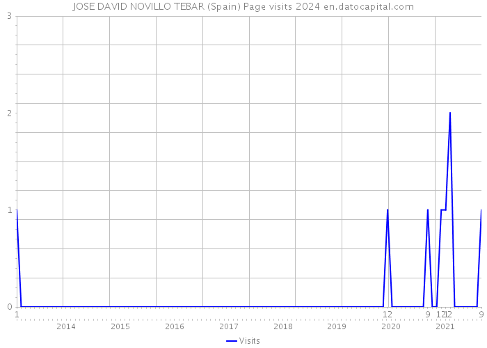 JOSE DAVID NOVILLO TEBAR (Spain) Page visits 2024 