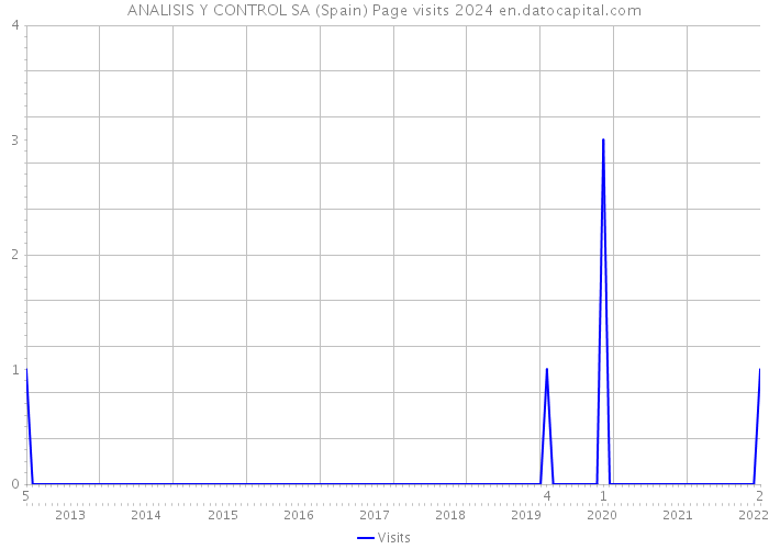 ANALISIS Y CONTROL SA (Spain) Page visits 2024 