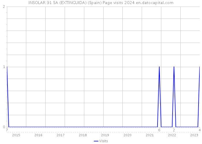 INSOLAR 91 SA (EXTINGUIDA) (Spain) Page visits 2024 