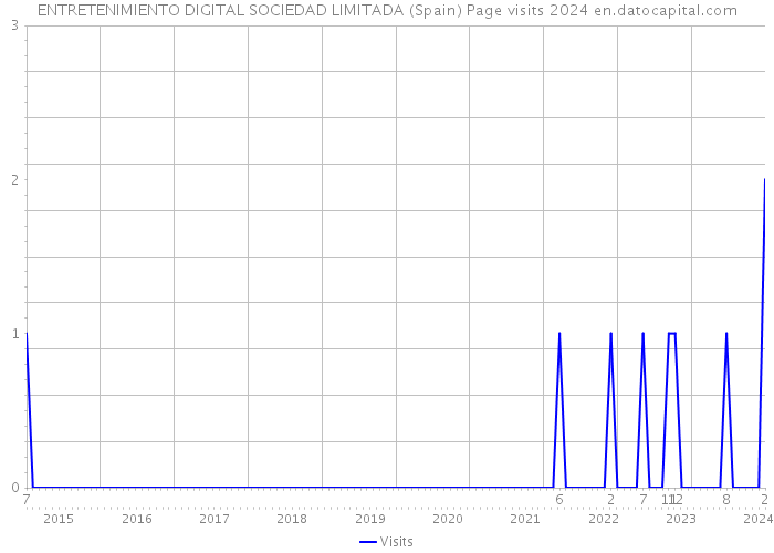 ENTRETENIMIENTO DIGITAL SOCIEDAD LIMITADA (Spain) Page visits 2024 