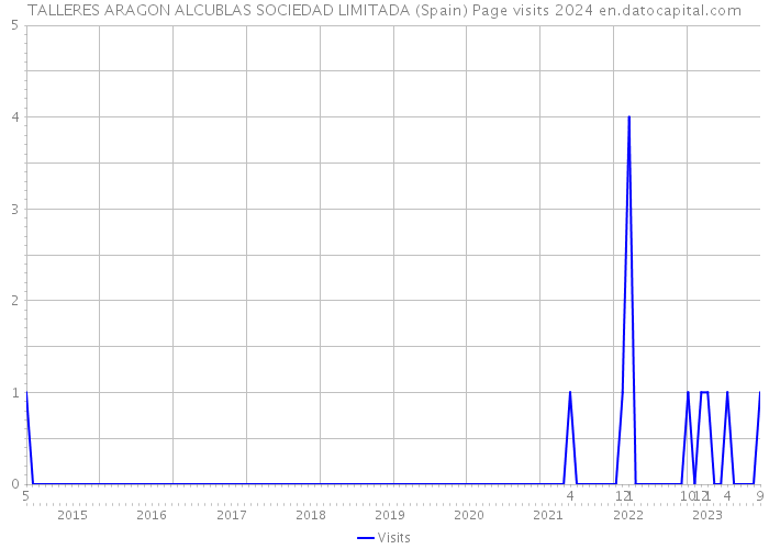 TALLERES ARAGON ALCUBLAS SOCIEDAD LIMITADA (Spain) Page visits 2024 