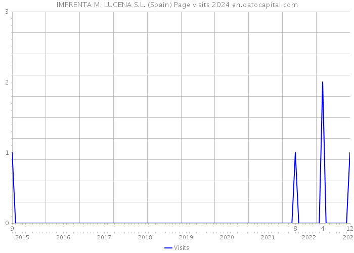 IMPRENTA M. LUCENA S.L. (Spain) Page visits 2024 