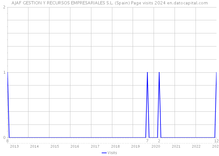 AJAF GESTION Y RECURSOS EMPRESARIALES S.L. (Spain) Page visits 2024 