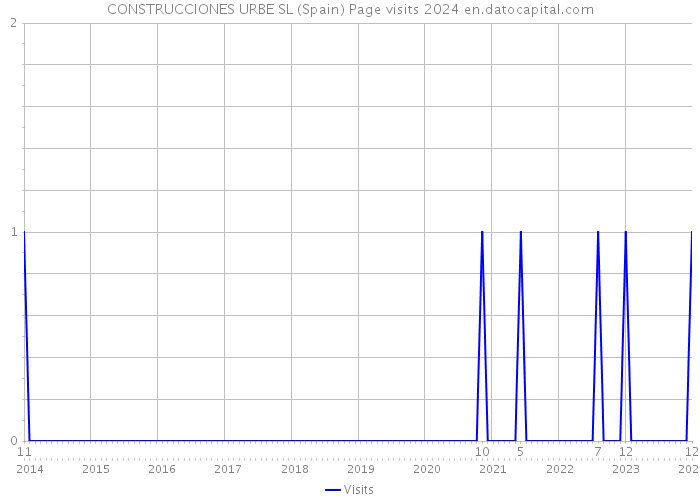 CONSTRUCCIONES URBE SL (Spain) Page visits 2024 