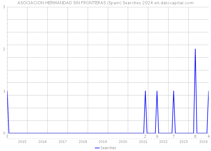 ASOCIACION HERMANDAD SIN FRONTERAS (Spain) Searches 2024 