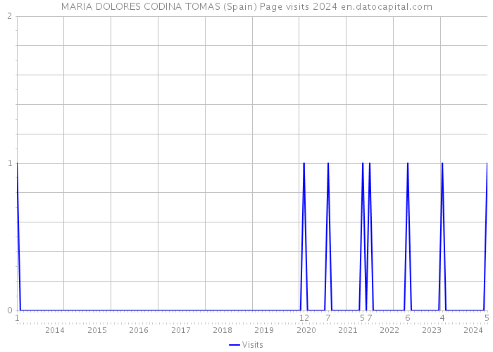 MARIA DOLORES CODINA TOMAS (Spain) Page visits 2024 