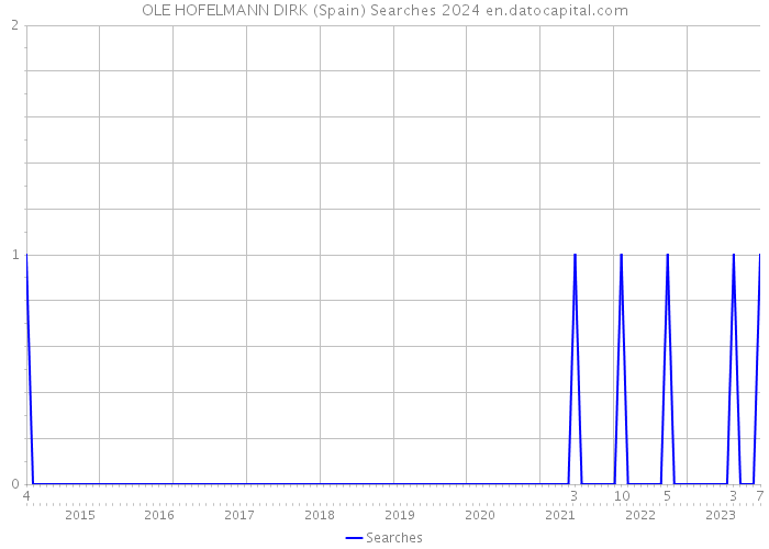 OLE HOFELMANN DIRK (Spain) Searches 2024 