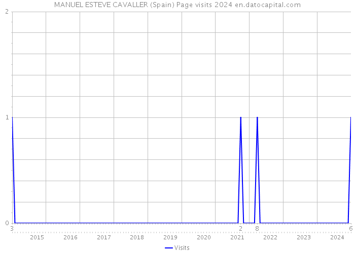 MANUEL ESTEVE CAVALLER (Spain) Page visits 2024 