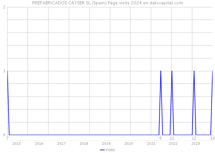 PREFABRICADOS CAYSER SL (Spain) Page visits 2024 