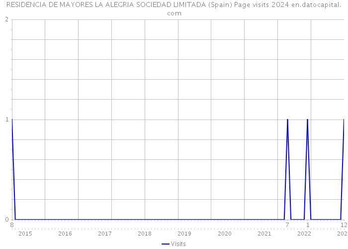 RESIDENCIA DE MAYORES LA ALEGRIA SOCIEDAD LIMITADA (Spain) Page visits 2024 