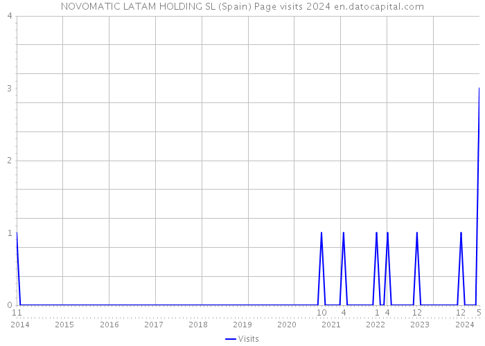 NOVOMATIC LATAM HOLDING SL (Spain) Page visits 2024 