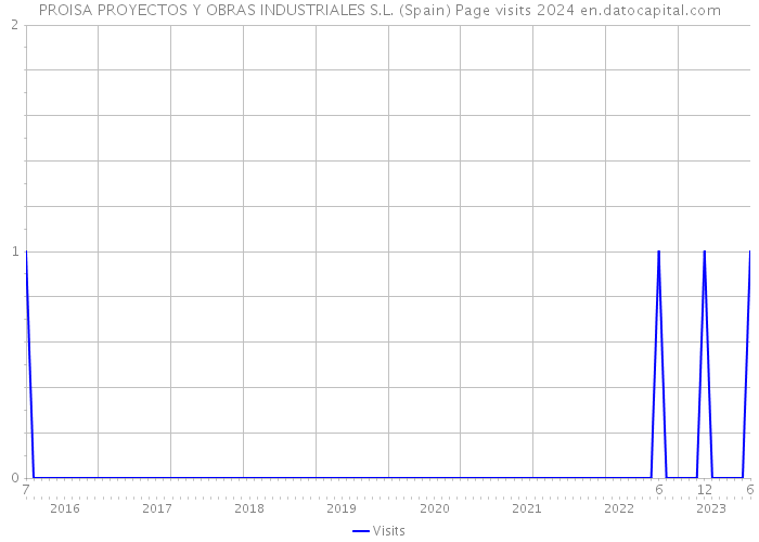 PROISA PROYECTOS Y OBRAS INDUSTRIALES S.L. (Spain) Page visits 2024 