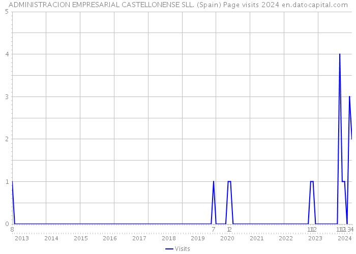 ADMINISTRACION EMPRESARIAL CASTELLONENSE SLL. (Spain) Page visits 2024 