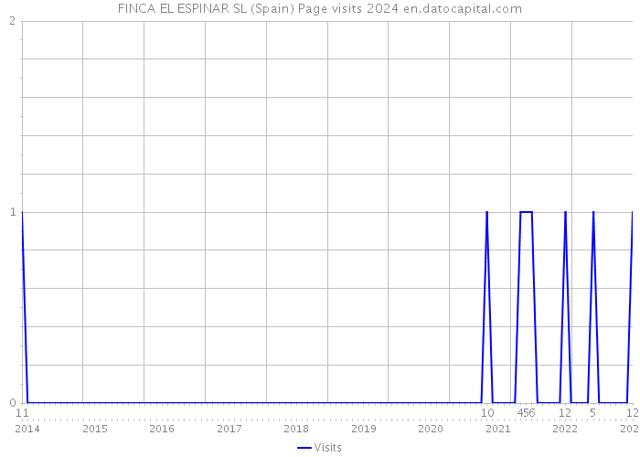 FINCA EL ESPINAR SL (Spain) Page visits 2024 