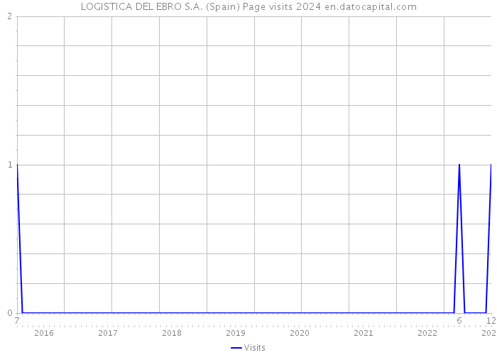 LOGISTICA DEL EBRO S.A. (Spain) Page visits 2024 