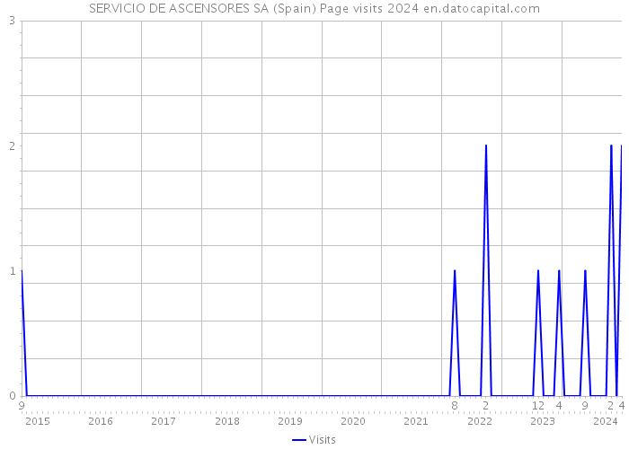 SERVICIO DE ASCENSORES SA (Spain) Page visits 2024 