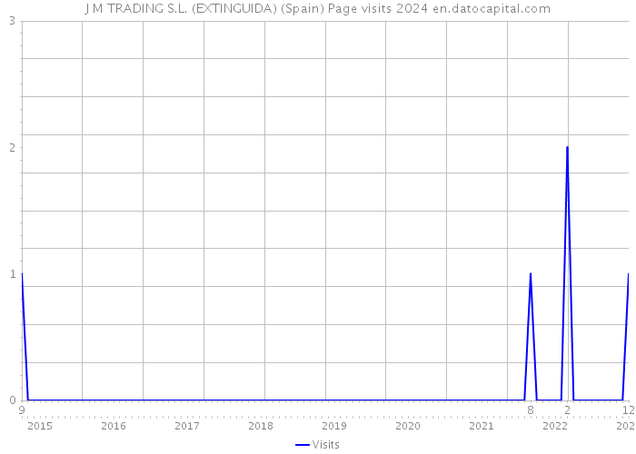 J M TRADING S.L. (EXTINGUIDA) (Spain) Page visits 2024 