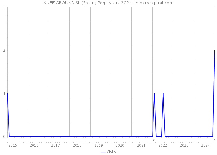 KNEE GROUND SL (Spain) Page visits 2024 
