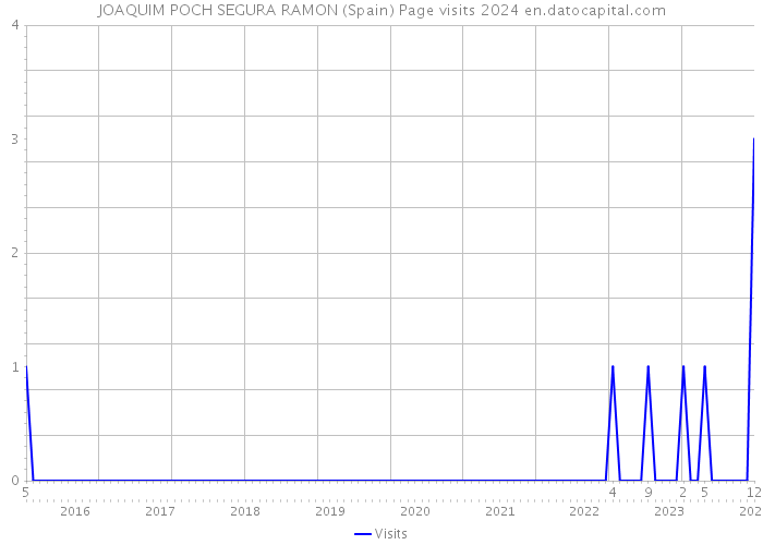 JOAQUIM POCH SEGURA RAMON (Spain) Page visits 2024 