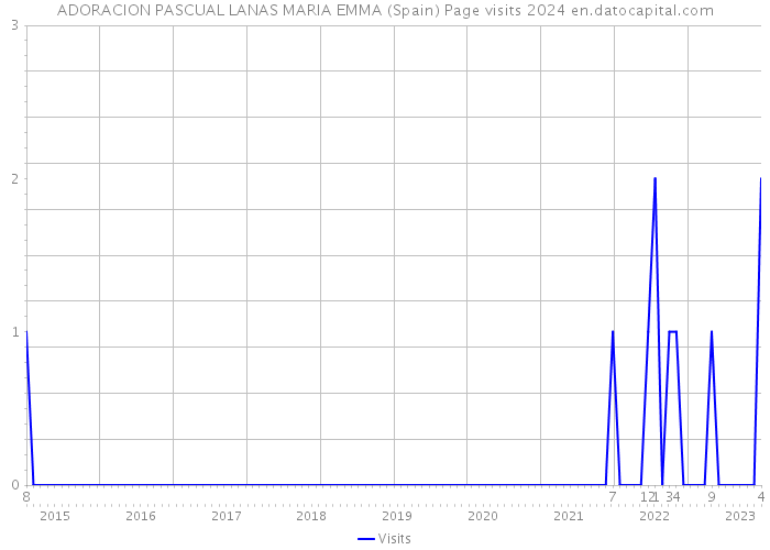 ADORACION PASCUAL LANAS MARIA EMMA (Spain) Page visits 2024 