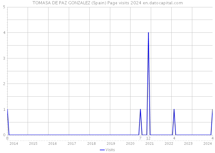 TOMASA DE PAZ GONZALEZ (Spain) Page visits 2024 