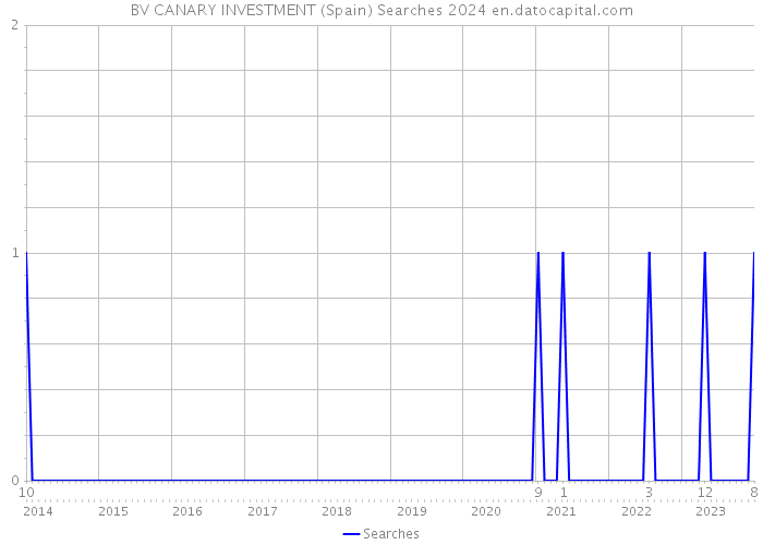 BV CANARY INVESTMENT (Spain) Searches 2024 