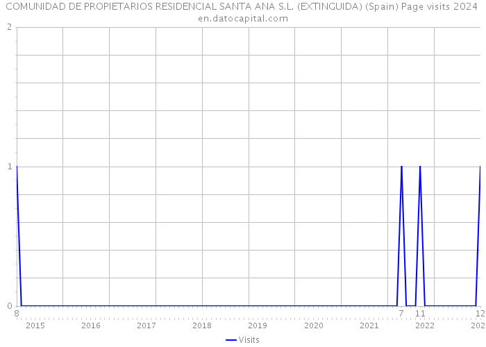 COMUNIDAD DE PROPIETARIOS RESIDENCIAL SANTA ANA S.L. (EXTINGUIDA) (Spain) Page visits 2024 