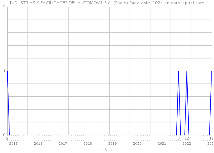 INDUSTRIAS Y FACILIDADES DEL AUTOMOVIL S.A. (Spain) Page visits 2024 