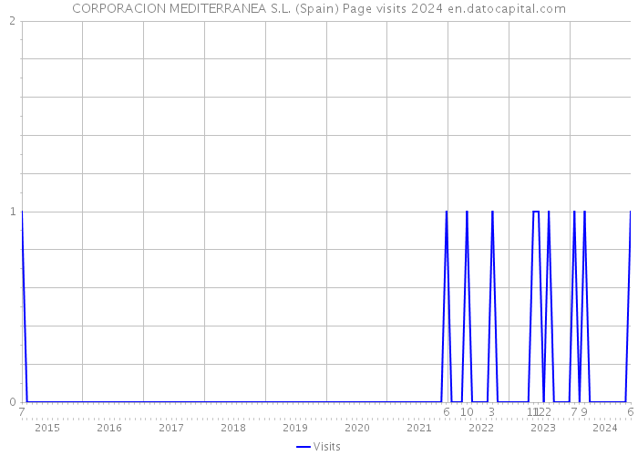 CORPORACION MEDITERRANEA S.L. (Spain) Page visits 2024 