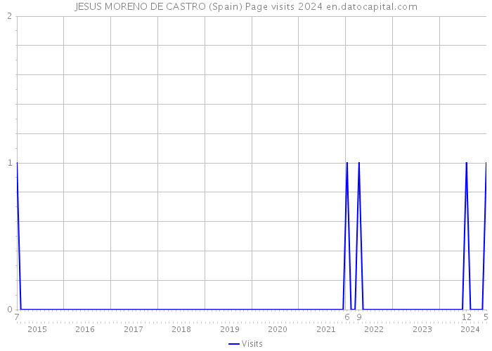 JESUS MORENO DE CASTRO (Spain) Page visits 2024 